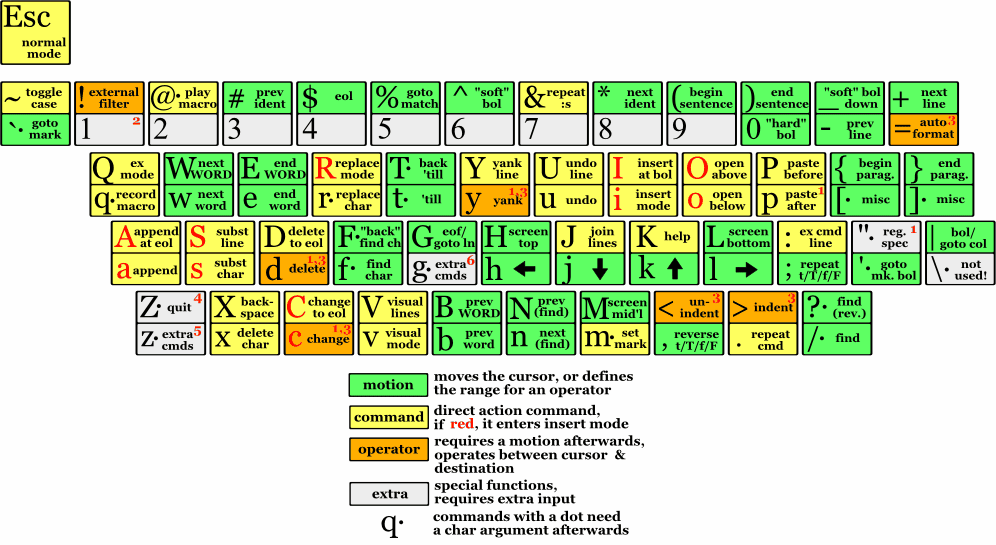 all vim shortcuts